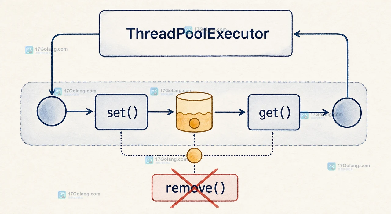 Java ThreadPoolExecutor 复用同一工作线程，ThreadLocal set 后被下一个任务 get 读到旧租户值的调用链