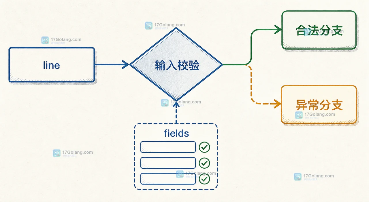 line 经过末尾逗号检查和 fields 数量校验后进入合法或异常分支的控制流示意图