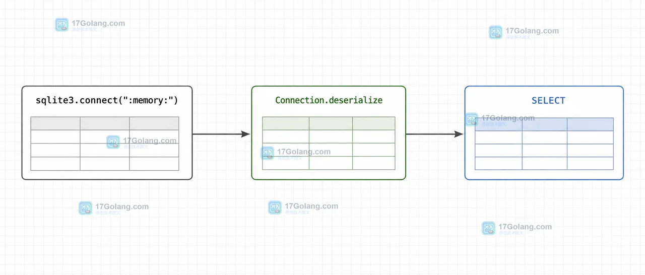 sqlite3.connect(:memory:) 经 Connection.deserialize 恢复后用 SELECT 验收的状态变化示意图