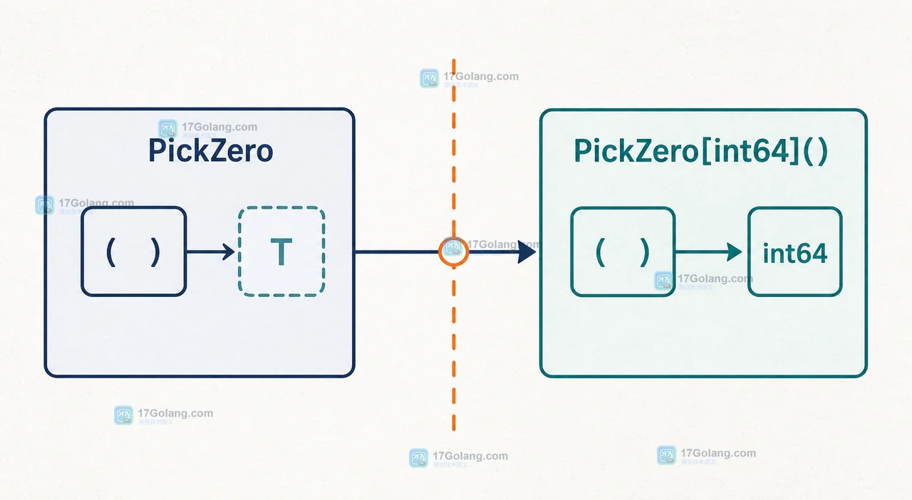 Go PickZero 返回值没有推导来源时使用显式类型参数的边界