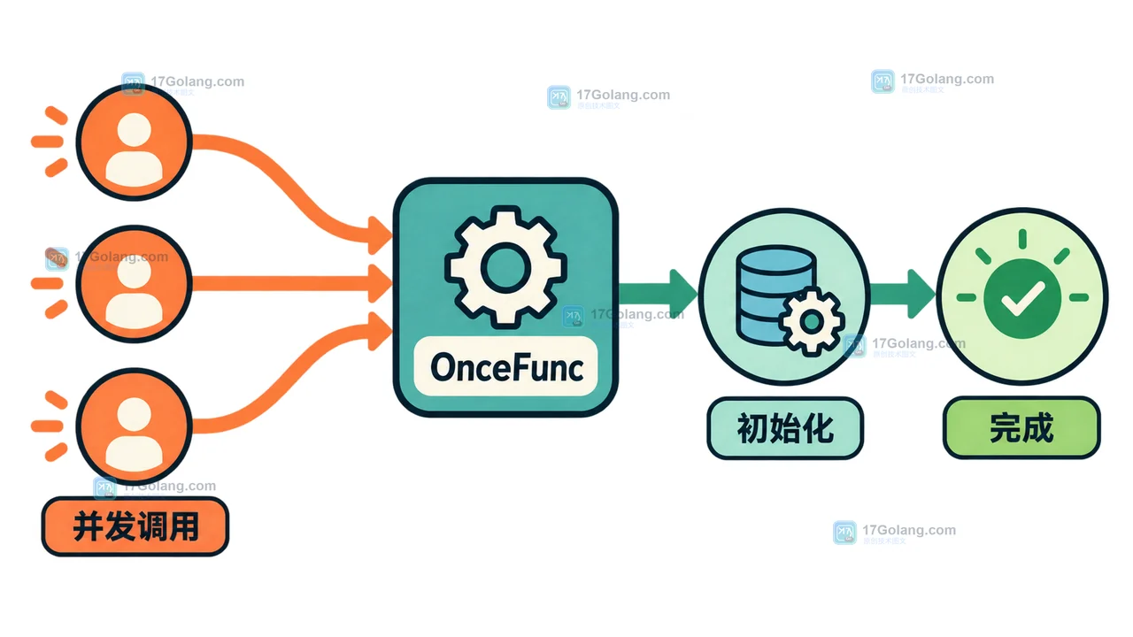 sync.OnceFunc 从并发调用到一次初始化完成的调用链