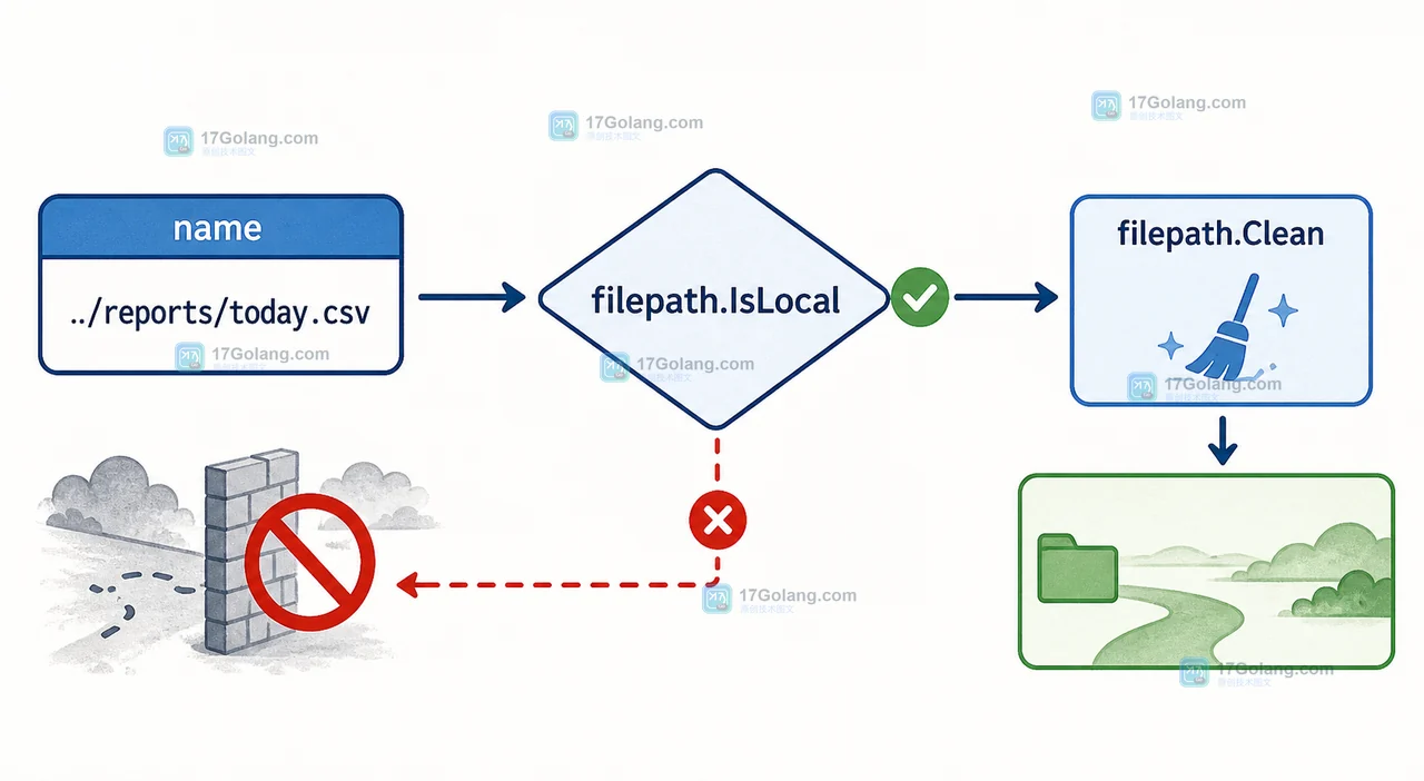 Go filepath.IsLocal 对 name 做本地路径判断并由 filepath.Clean 展示规范化边界