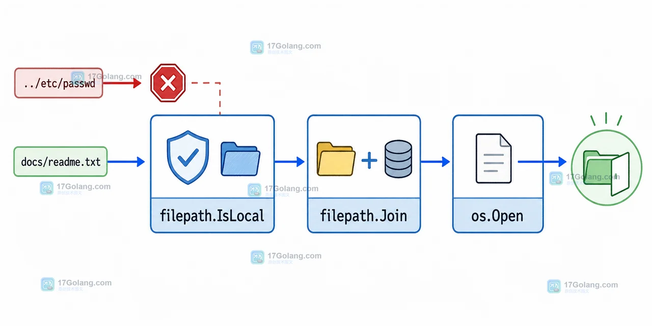 Go filepath.IsLocal 通过后经 filepath.Join 拼接 root,最后交给 os.Open 的调用边界