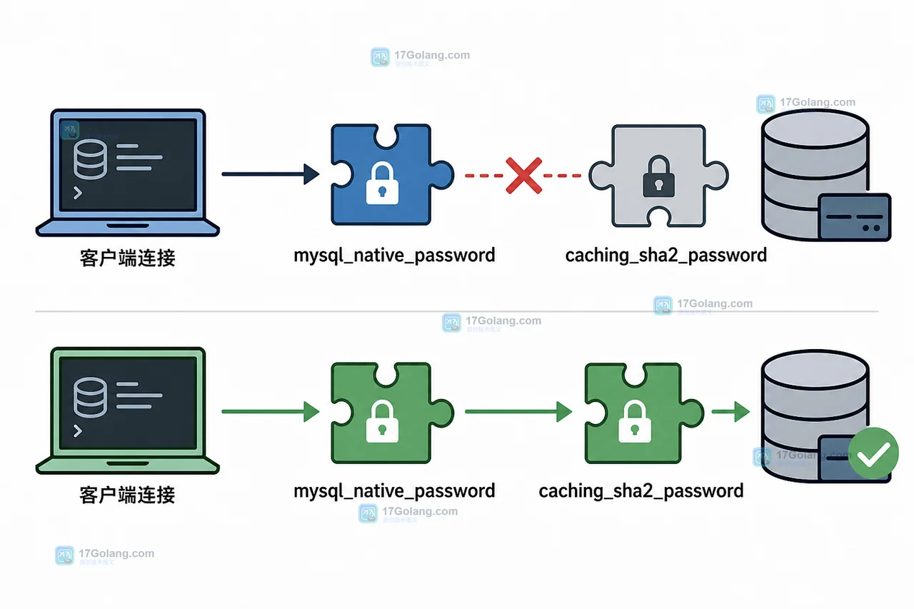 MySQL 认证插件检查链路:客户端连接经过 mysql_native_password 后切换到 caching_sha2_password