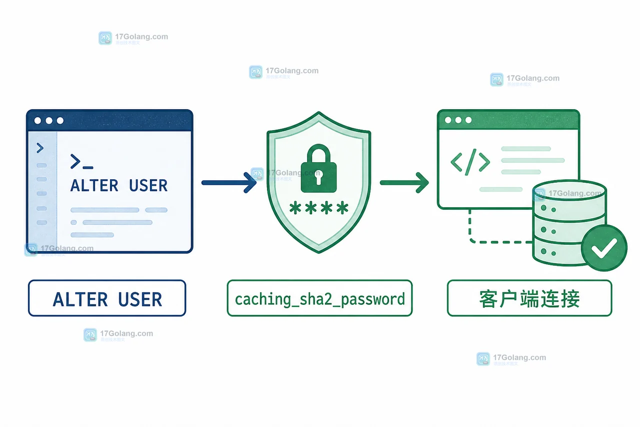 MySQL ALTER USER 切换后由 caching_sha2_password 返回客户端连接