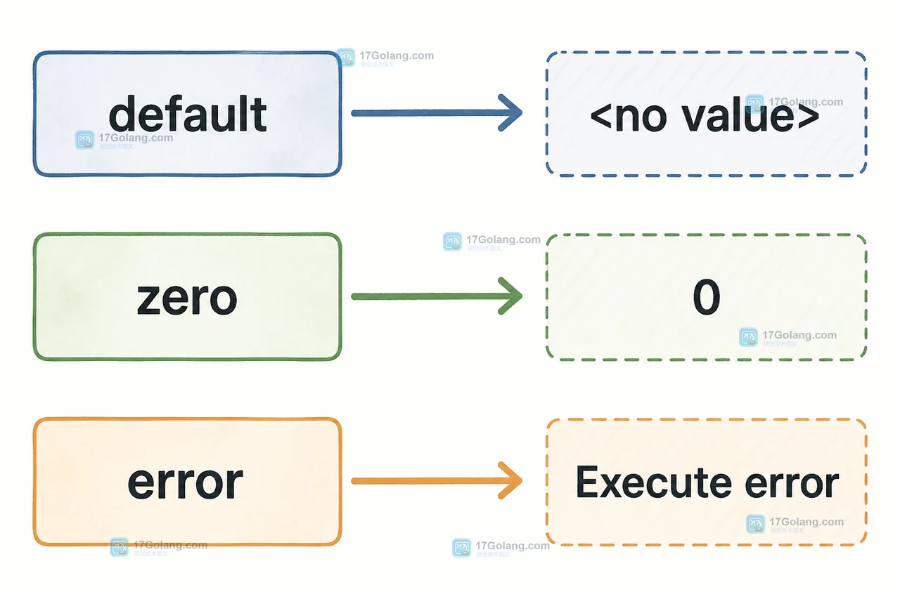 Go text/template 缺失 region 在 default、zero 与 error 三种策略下的状态变化