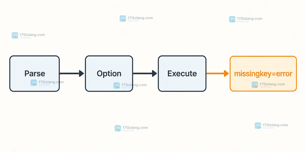 Go text/template 中 Parse、Option、Execute 与 missingkey-error 的执行关系