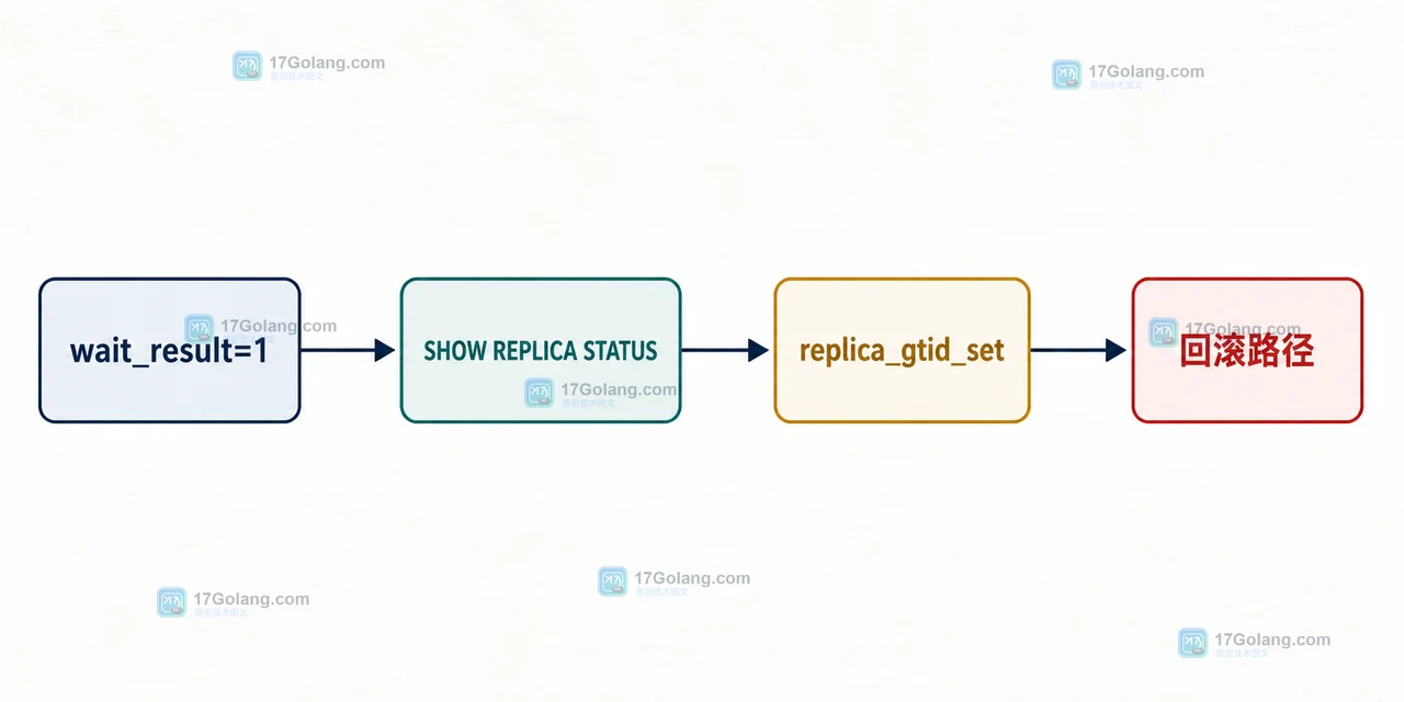 MySQL GTID 等待超时后根据 wait_result、SHOW REPLICA STATUS 和 replica_gtid_set 分流到观察或回滚判断