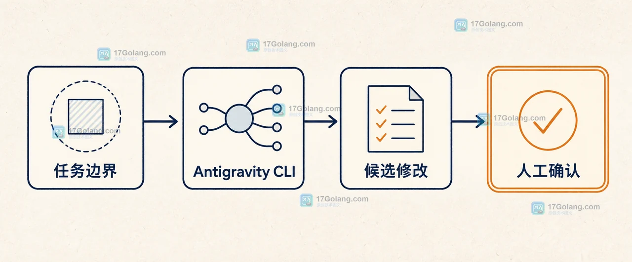 任务边界、Antigravity CLI、候选修改与人工确认的开发代理编排路径