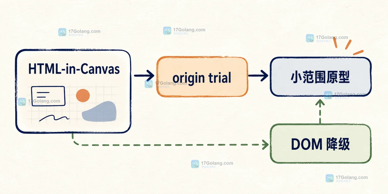 HTML-in-Canvas、origin trial、DOM 降级与小范围原型的采用边界