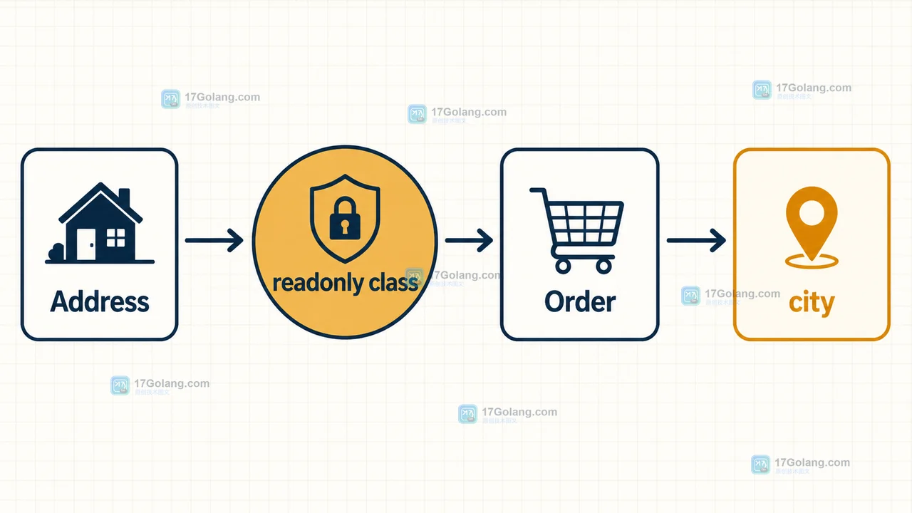 Address 经过构造校验后进入 readonly class,再由 Order 保存值对象引用的代码逻辑图
