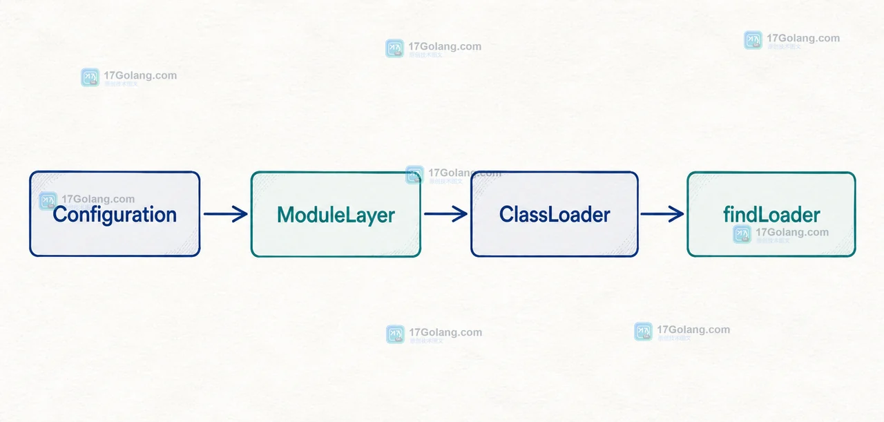 Java ModuleLayer 插件隔离边界:Configuration 解析模块图后交给 ModuleLayer、ClassLoader 与 findLoader 加载入口