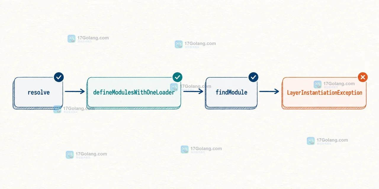 Java ModuleLayer 插件加载失败边界:resolve、defineModulesWithOneLoader、findModule 与 LayerInstantiationException