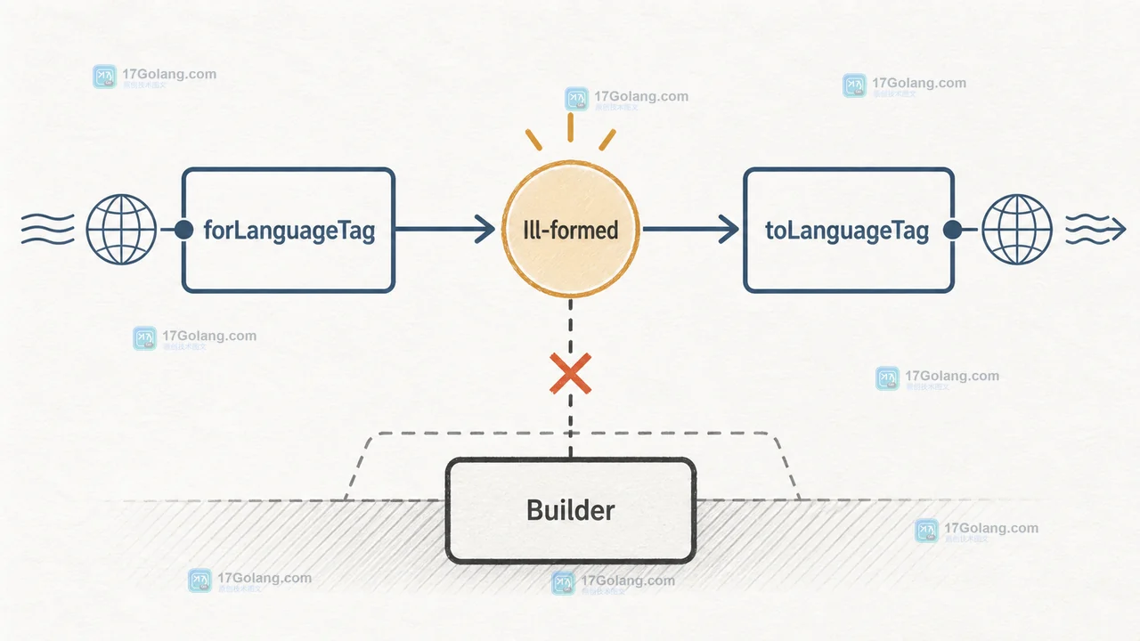 Java forLanguageTag 遇到 Ill-formed 子标签后经过 Builder 边界与 toLanguageTag 输出的解析路径
