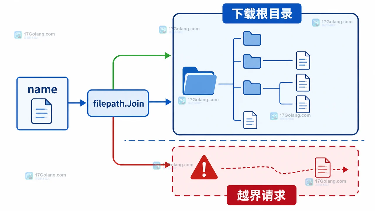 Go 文件下载如何防路径穿越：用 filepath.Rel 校验用户传入的文件名