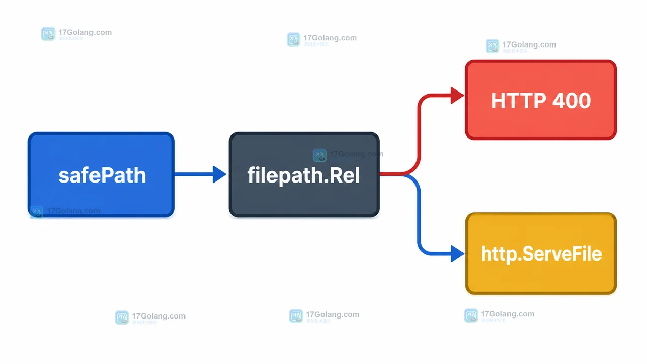 Go safePath 控制流：filepath.Rel 计算相对路径，越界返回 400，合法路径进入 http.ServeFile