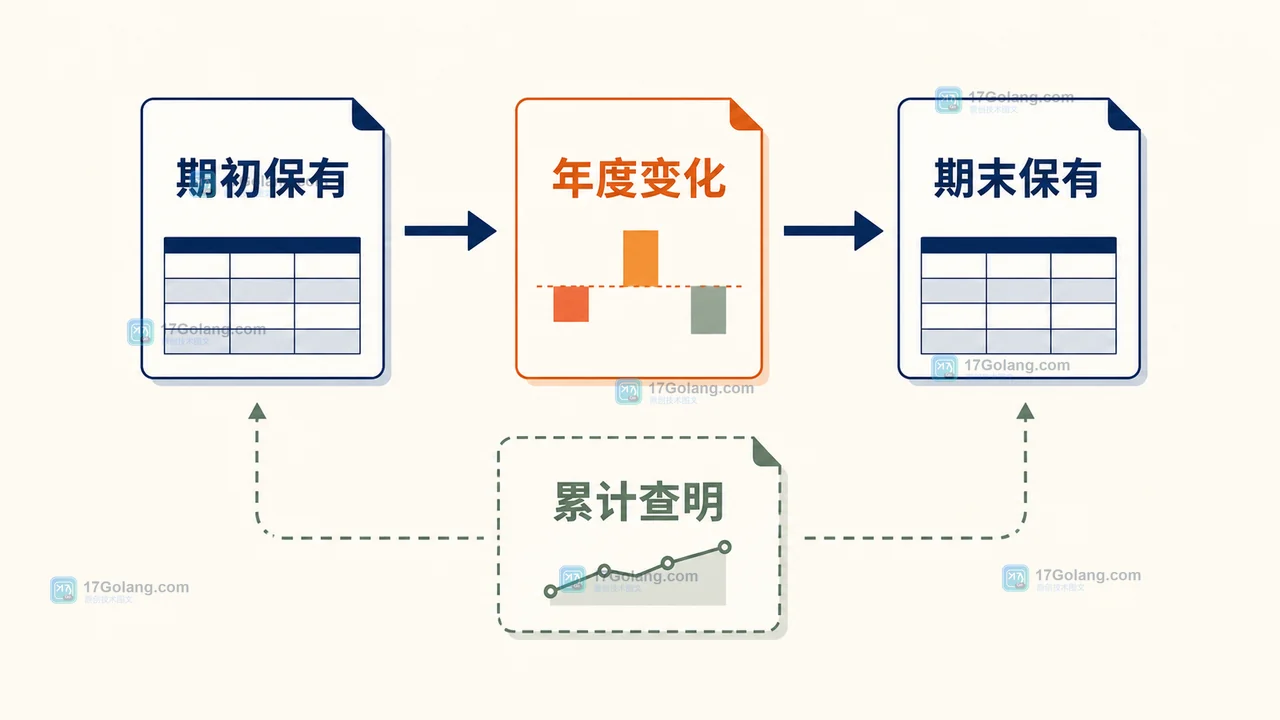 矿产资源储量统计表从期初保有经过年度变化到期末保有并区分累计查明