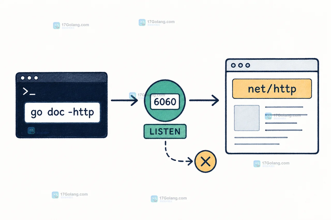 go doc -http 端口排查从监听状态到浏览器访问 net/http 文档页的检查清单示意图