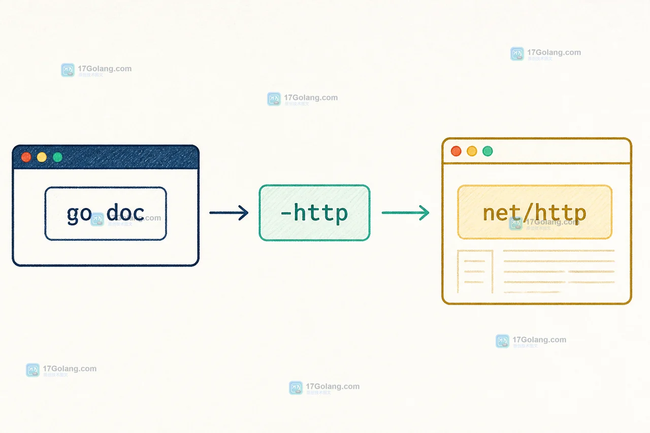 go doc -http 从命令入口经过 net/http 对象到本地浏览器文档页的 Go 调用路径示意图