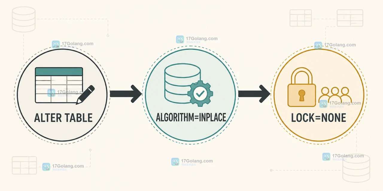MySQL ALTER TABLE 从索引变更经过 ALGORITHM=INPLACE 与 LOCK=NONE 约束到并发访问的决策路径