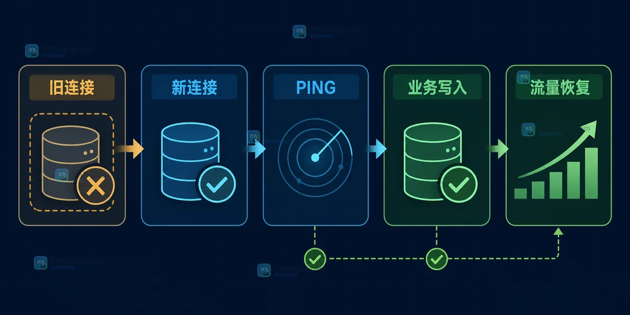 Redis Sentinel 切主后旧连接关闭、新连接建立、写入验收和流量恢复的状态变化图