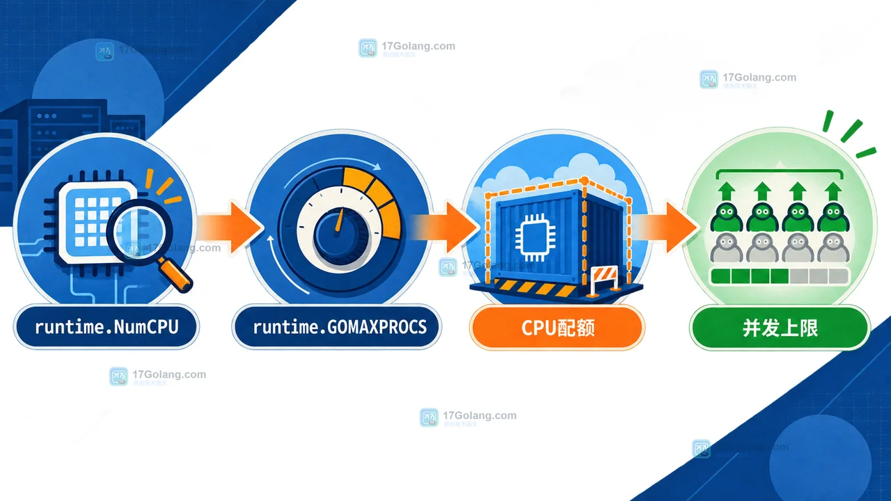 Go runtime.NumCPU 与 runtime.GOMAXPROCS 从运行时探针到并发上限的调用关系