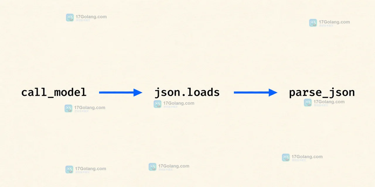 call_model 返回文本后经过 json.loads 和对象校验