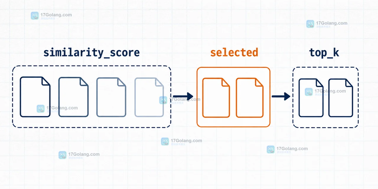 similarity_score 组内排序后按来源配额汇入 top_k 的上下文选择示意图