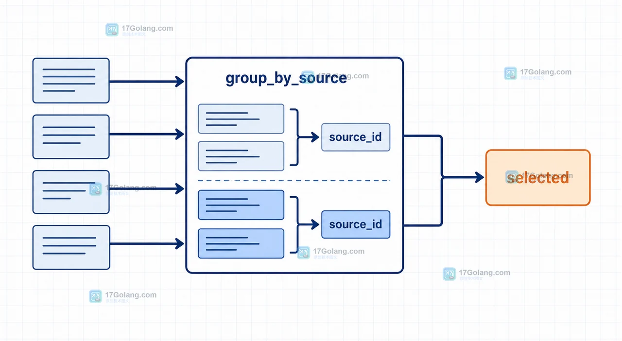 向量候选片段经过 group_by_source 按 source_id 分组,再汇总到 selected 的数据流示意图