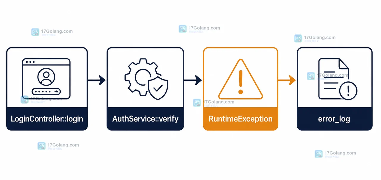 PHP SensitiveParameter 从登录入口到异常回溯的参数调用链逻辑图