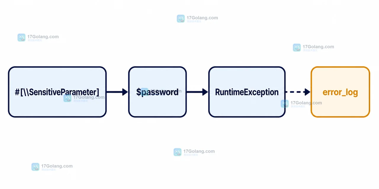PHP SensitiveParameter 标记后从原始参数到异常回溯占位值的状态变化图