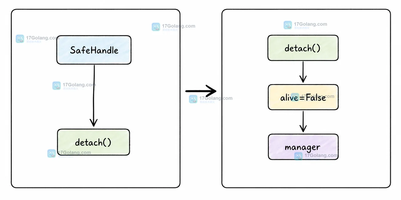 所有权从 SafeHandle 转给 manager 后通过 detach 取消 weakref.finalize 的自动关闭