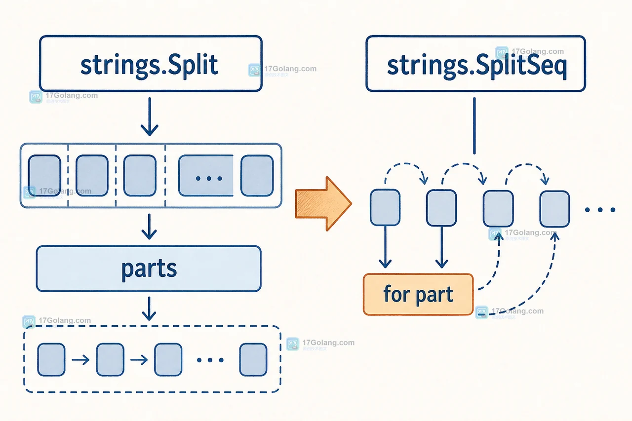 Go strings.Split 与 strings.SplitSeq 对比:parts 切片路径和逐项消费路径