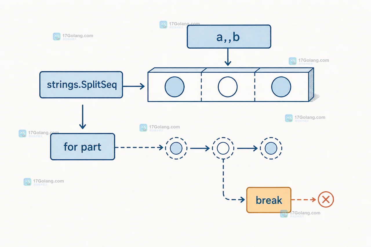 Go SplitSeq 迭代器消费路径:for part 逐项校验并在提前 break 时停止