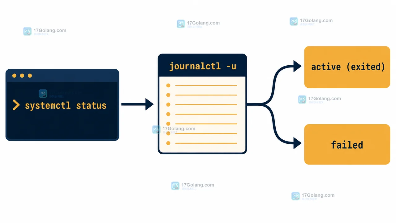 systemctl status 与 journalctl -u 对照 service 执行结果