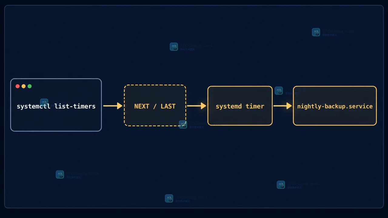 systemctl list-timers 到 nightly-backup.service 的调度查询链