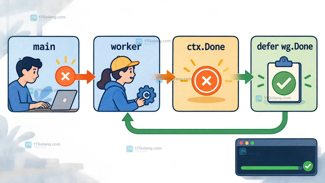 Go main 到 worker 再到 ctx.Done 与 defer wg.Done 的取消调用链