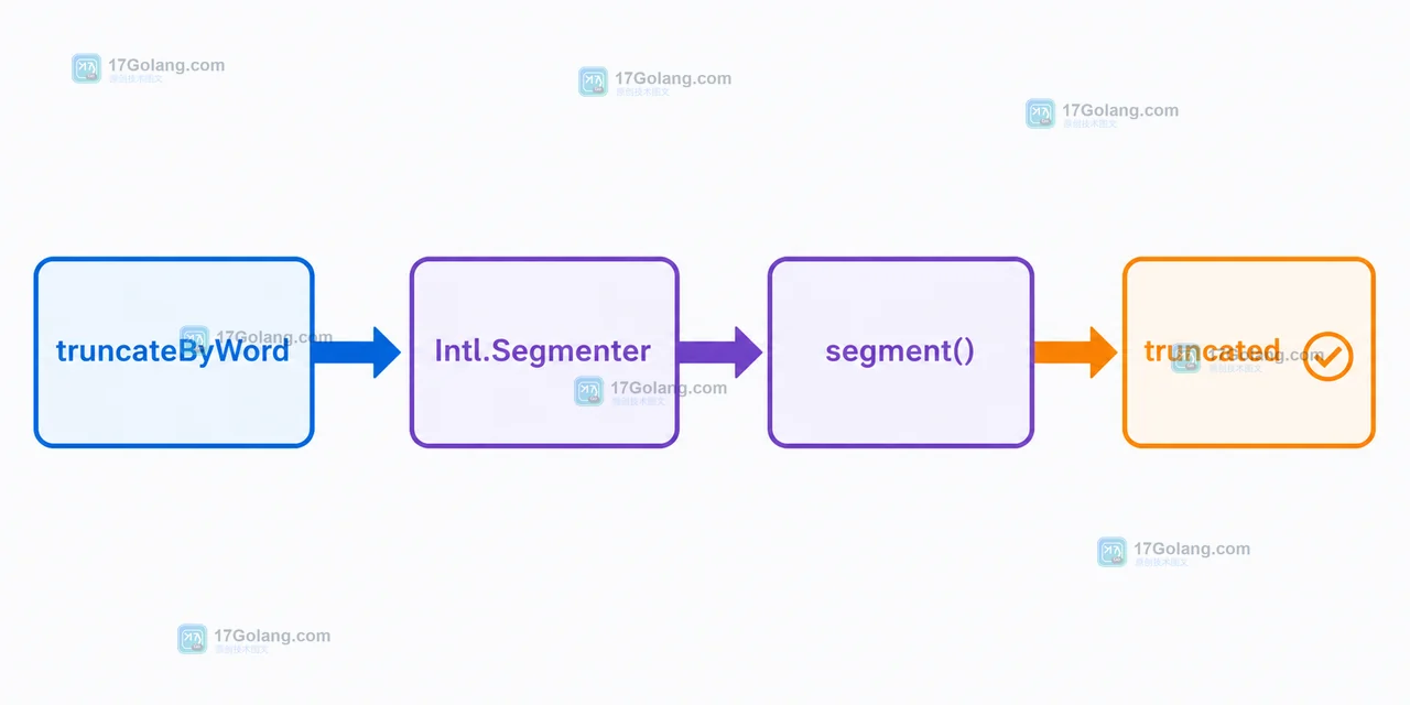 Intl.Segmenter 调用链:truncateByWord 调用 segment 后按词段更新 truncated 状态
