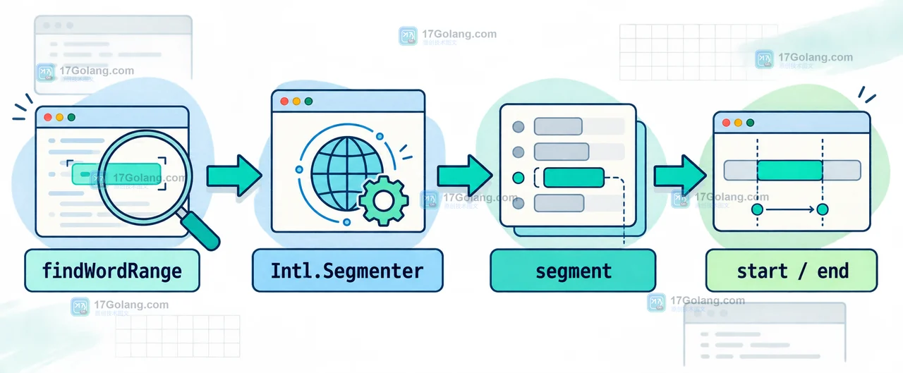 JavaScript findWordRange 创建 Intl.Segmenter、遍历 segment 后返回 start 和 end 的调用链示意图