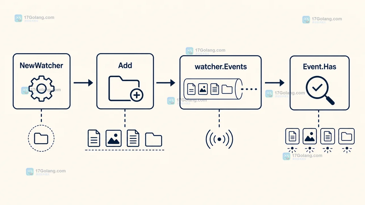 Go fsnotify 中 NewWatcher、Add、watcher.Events 与 Event.Has 组成的文件事件入口链路