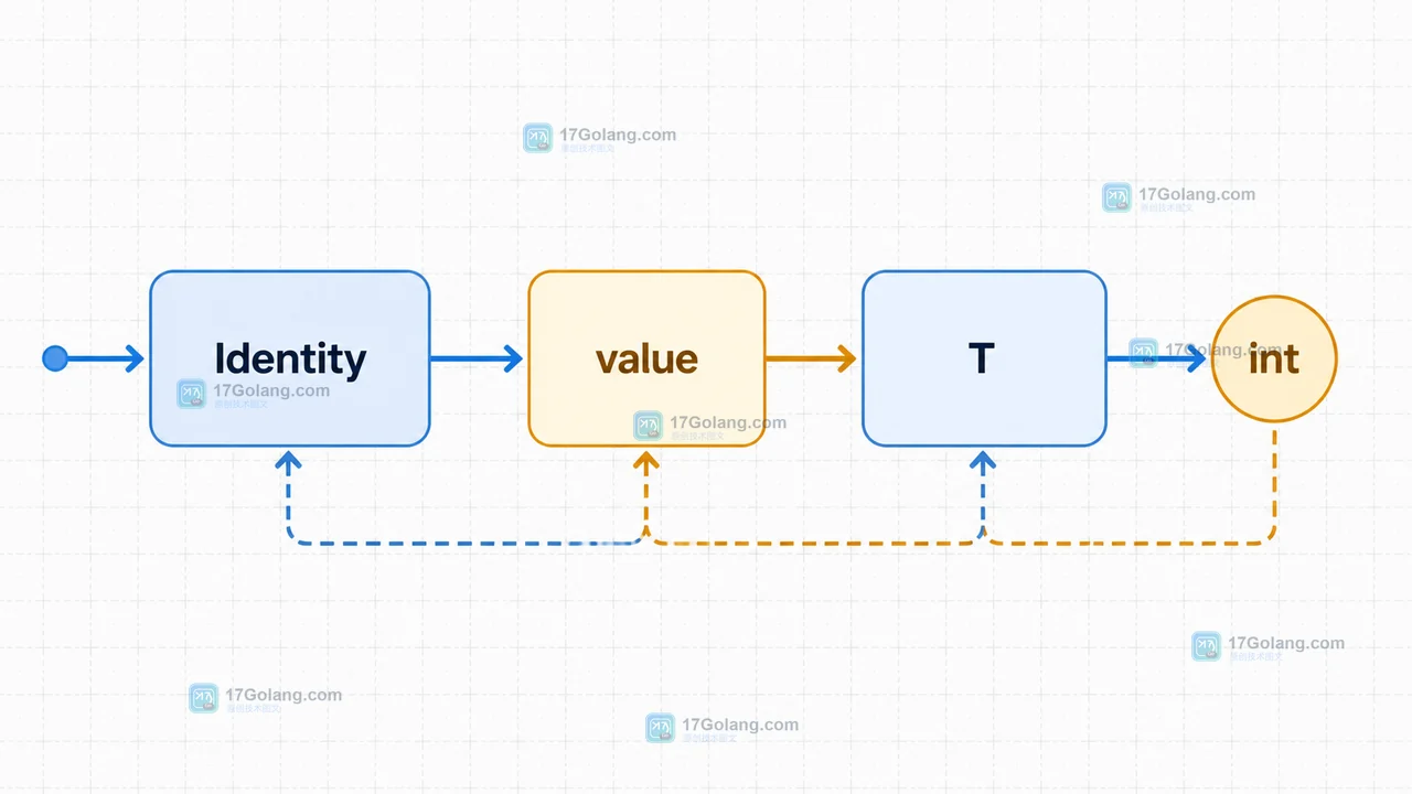 Go 泛型类型推断调用链:Identity 的 value 实参进入 T 并返回 int