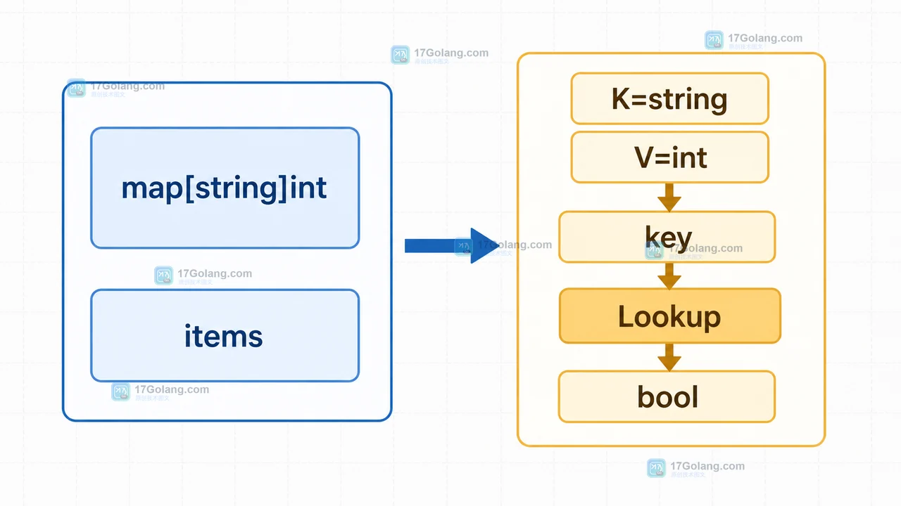 Go 泛型 Lookup 数据流前后对比：map[string]int 推断 K 为 string、V 为 int 后校验 key