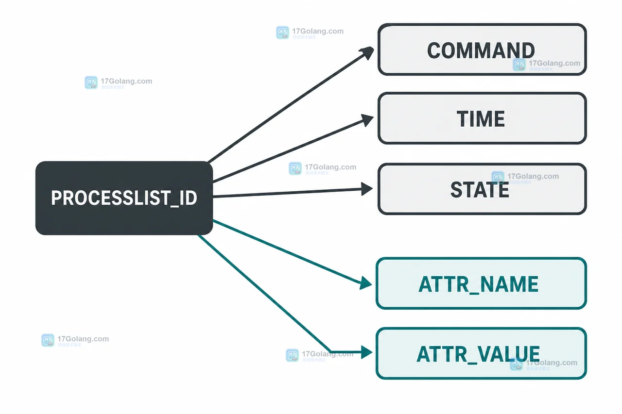 PROCESSLIST_ID 连接线程状态与应用实例属性的 MySQL 定位链