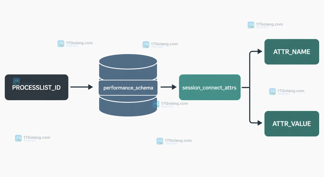 从 PROCESSLIST_ID 查询 session_connect_attrs 的 MySQL 查询路径示意图