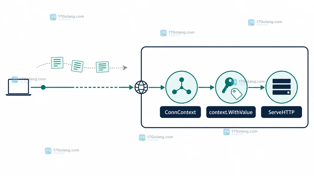 Go ConnContext 通过 context.WithValue 把 tenantKey 传到 ServeHTTP 的调用链