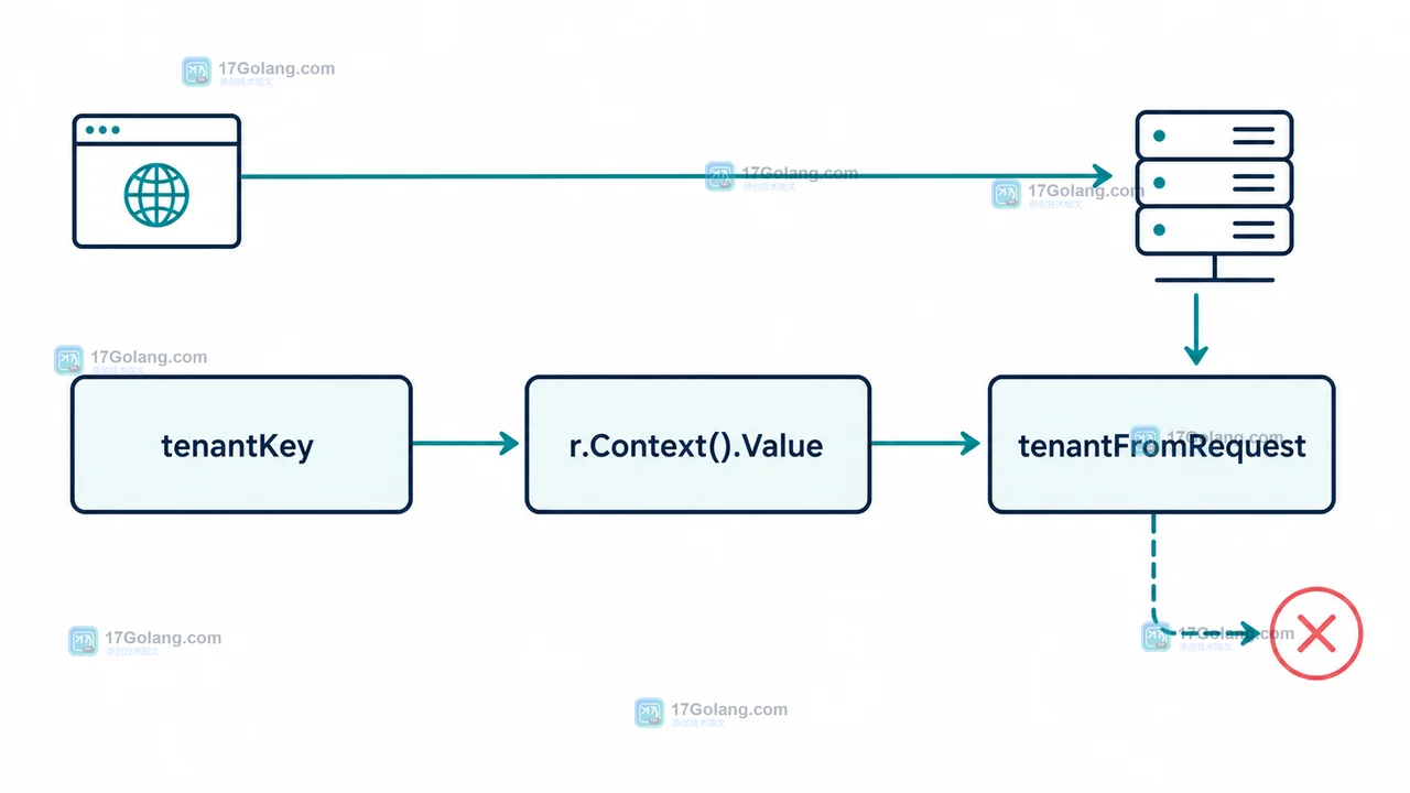 Go tenantKey 从 r.Context().Value 流向 tenantFromRequest 和 HTTP 响应的数据流