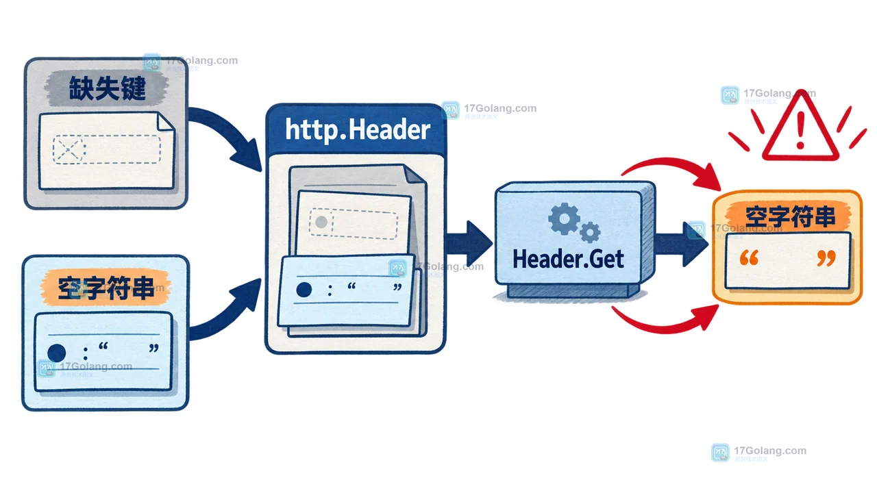 http.Header 经过 Header.Get 后,缺失键与空字符串都得到空字符串的两条数据路径
