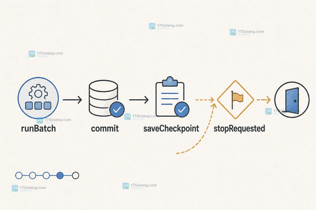 PHP 批处理在 SIGTERM 前后以 commit、saveCheckpoint 和退出状态划分安全边界