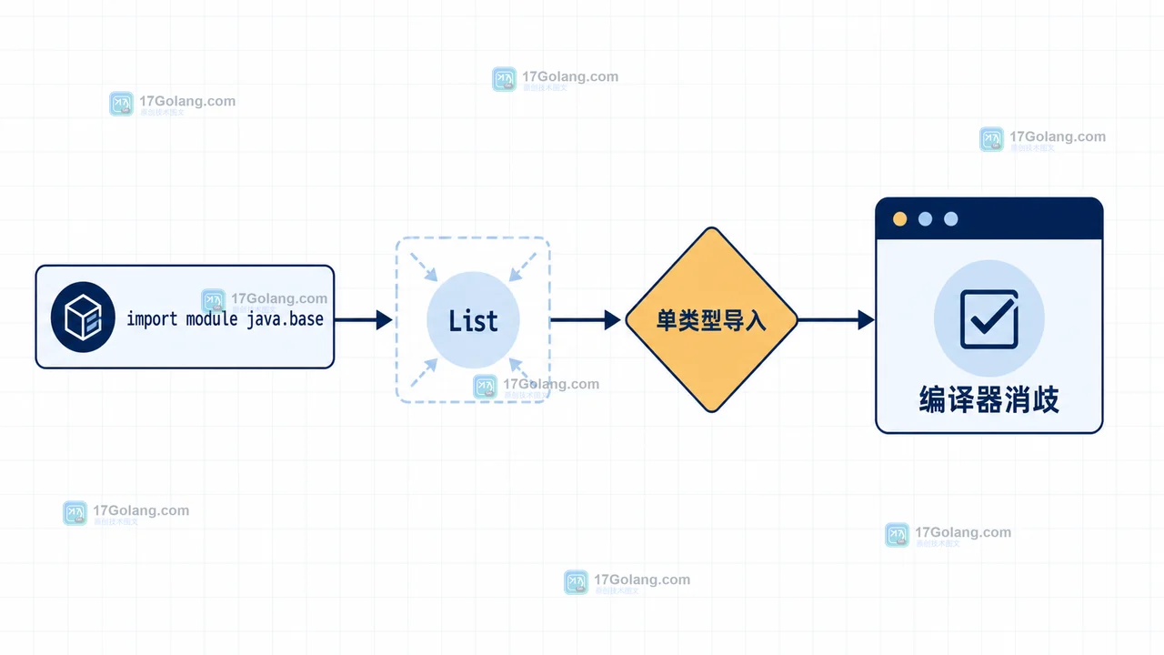 import module java.base 与 List 单类型导入共同进入编译器消歧路径的控制流