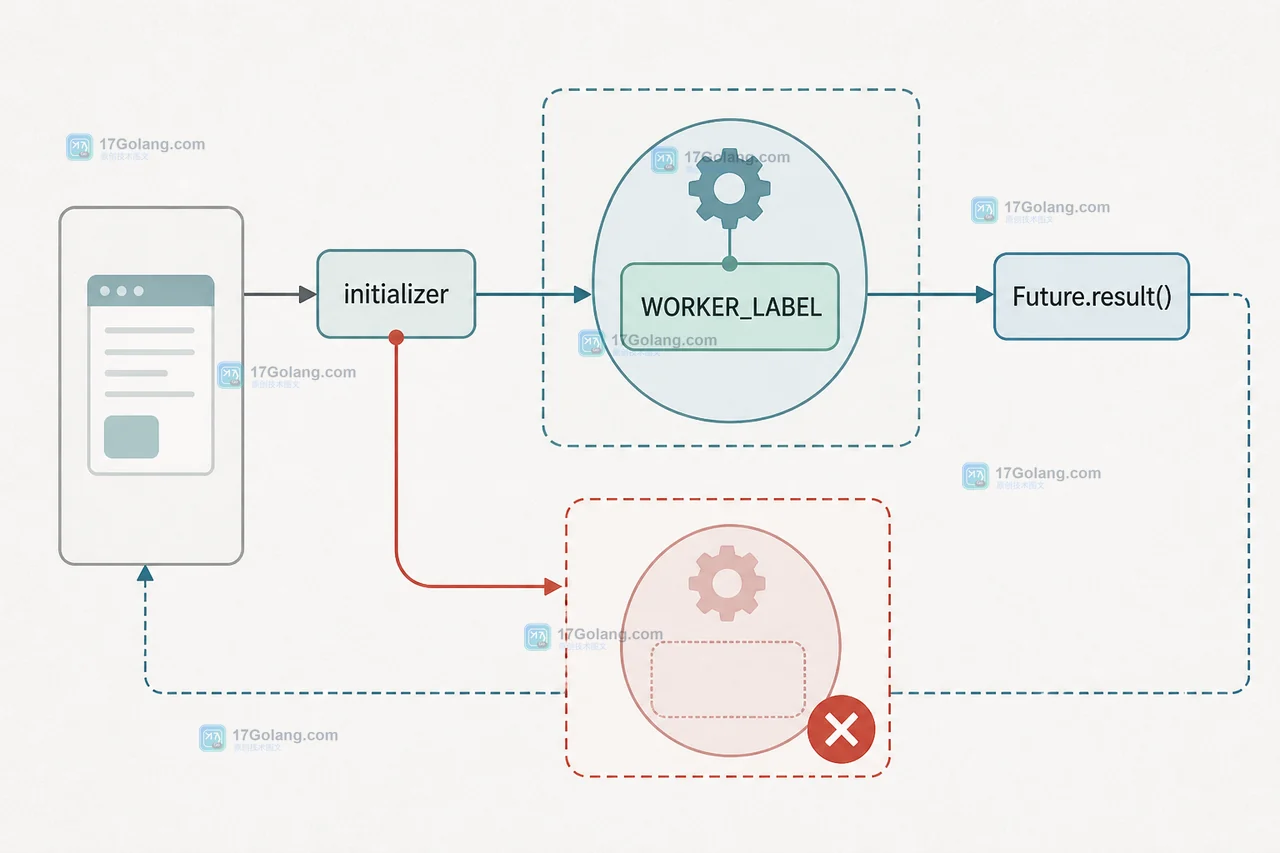 Python InterpreterPoolExecutor 中 initializer 设置 worker 本地状态,Future.result 返回结果并暴露异常边界